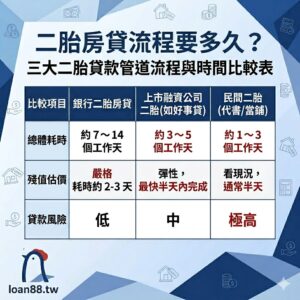 二胎房貸流程要多久走完？